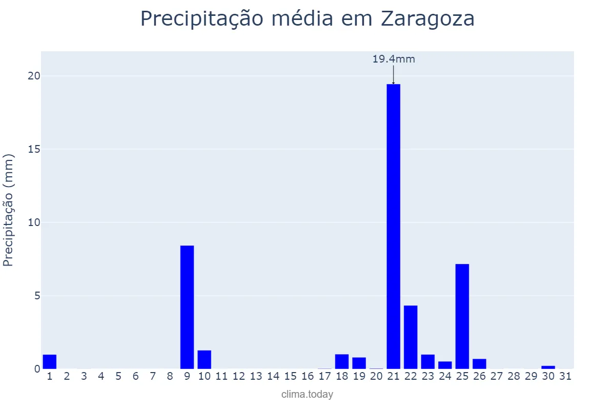 Precipitação em janeiro em Zaragoza, Aragon, ES