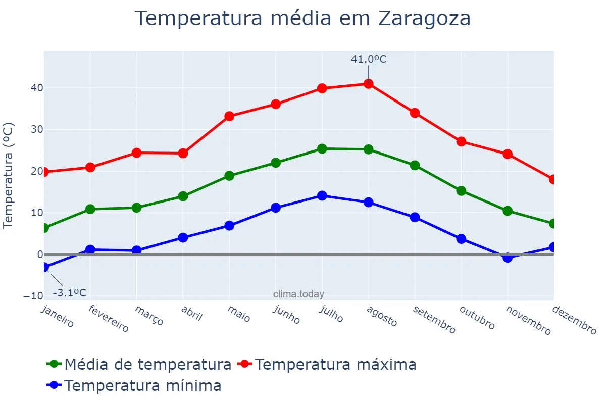 Temperatura anual em Zaragoza, Aragon, ES