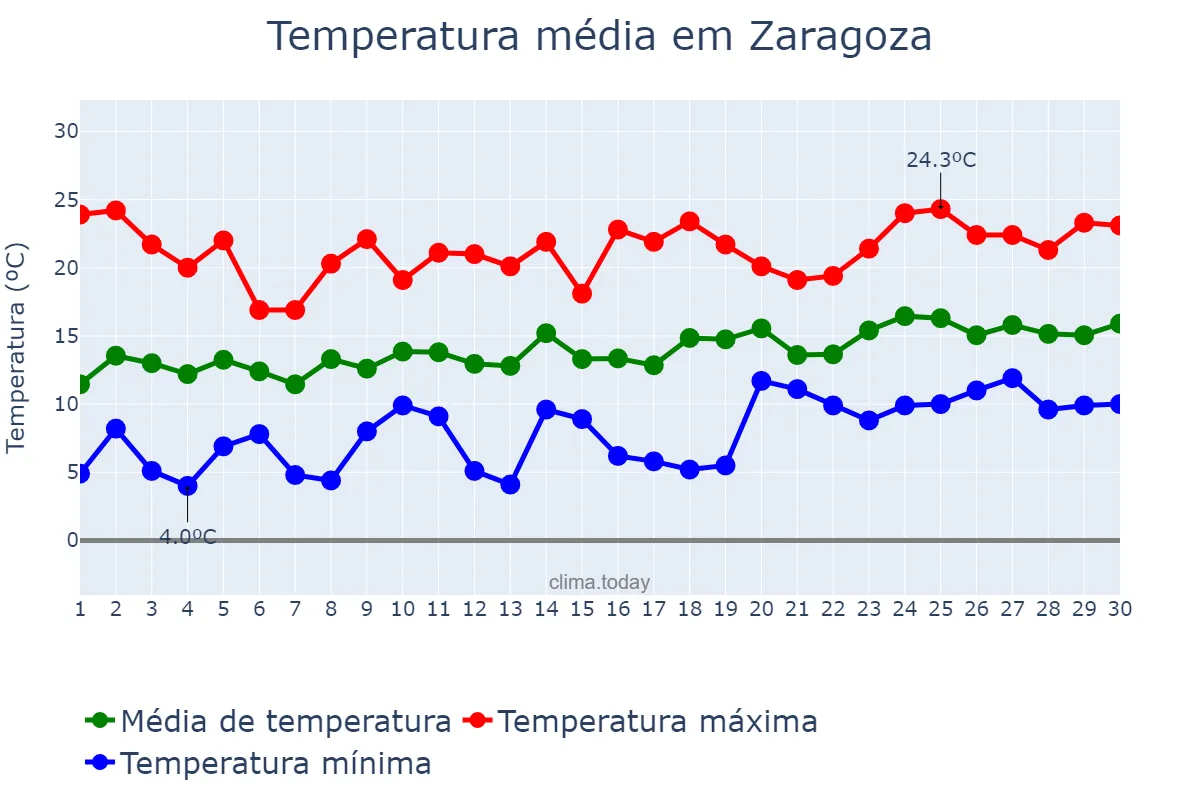 Temperatura em abril em Zaragoza, Aragon, ES