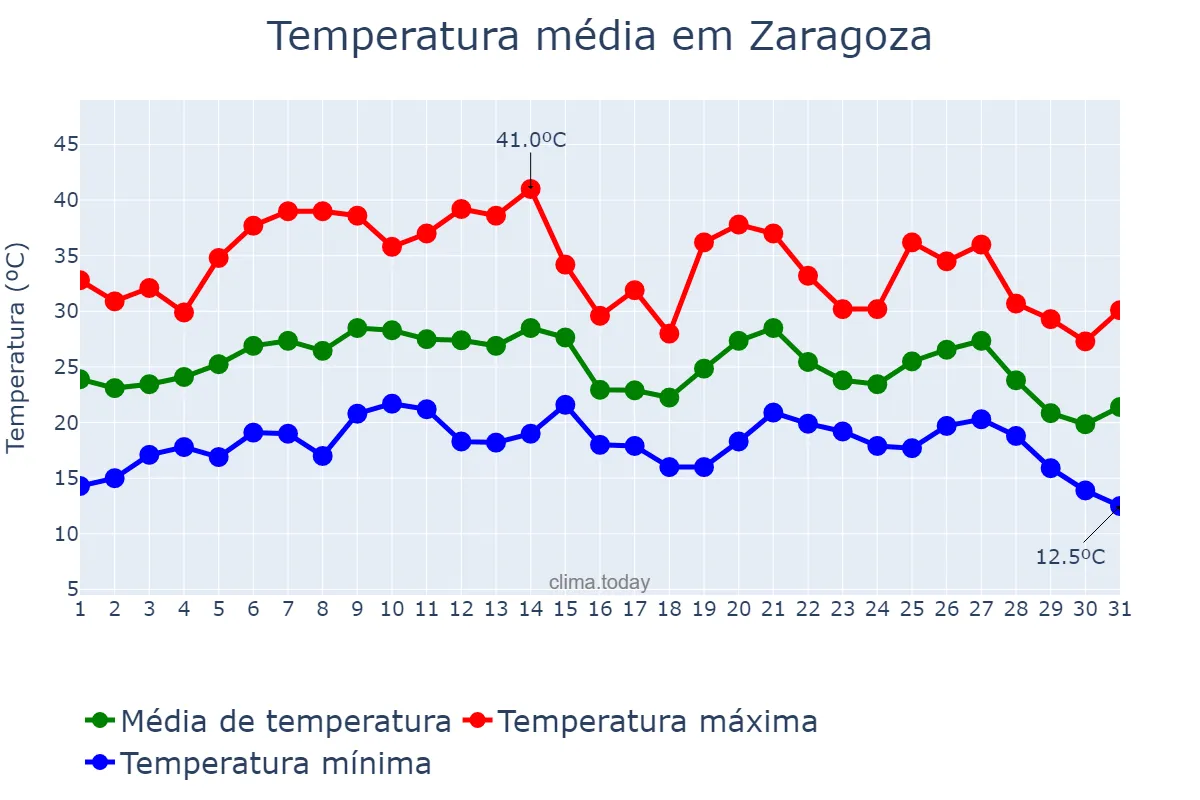 Temperatura em agosto em Zaragoza, Aragon, ES