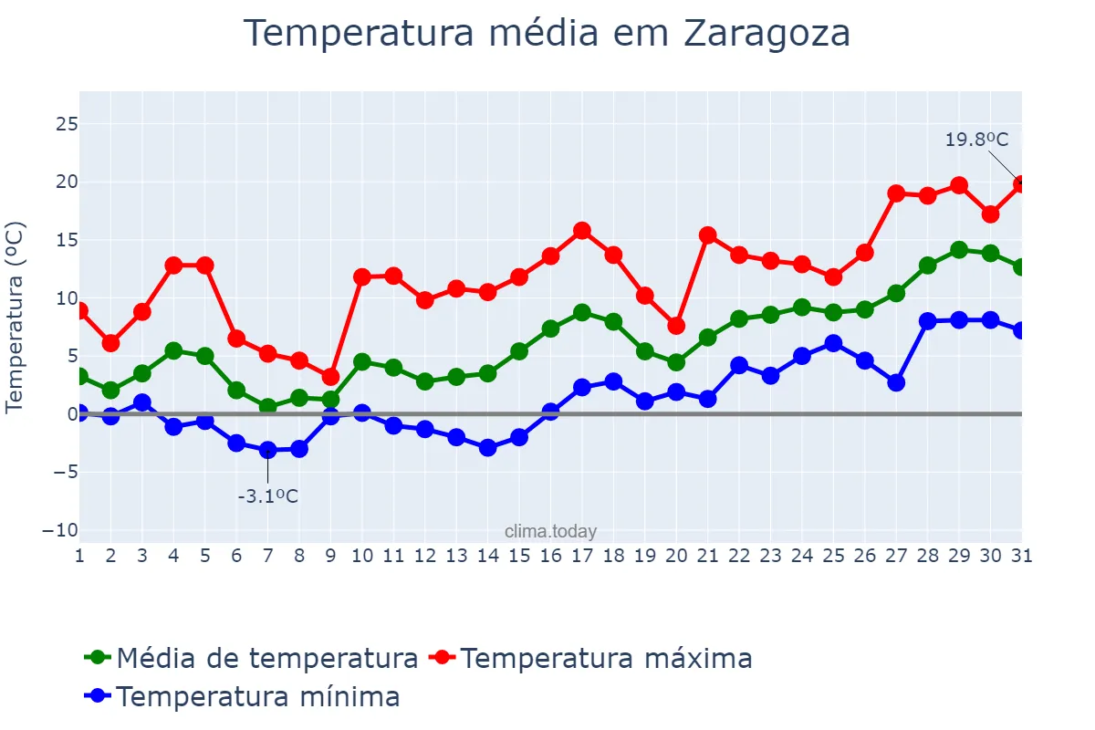 Temperatura em janeiro em Zaragoza, Aragon, ES