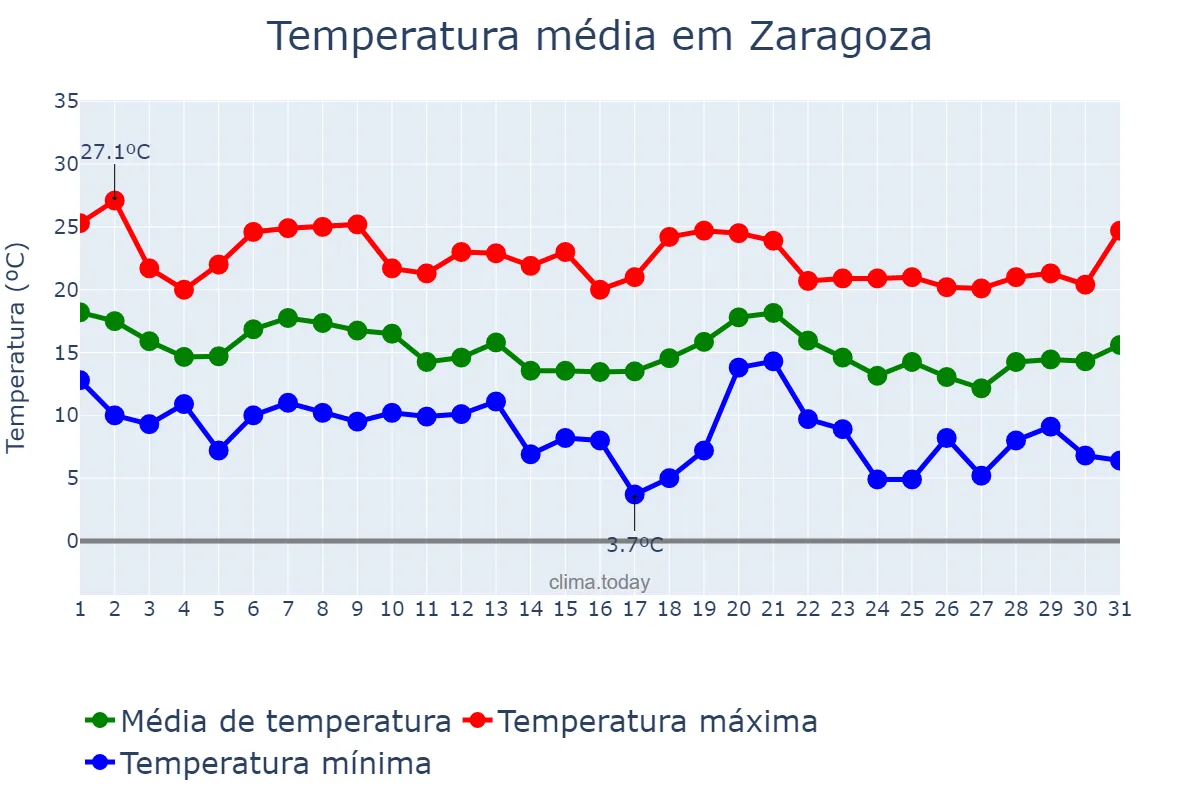 Temperatura em outubro em Zaragoza, Aragon, ES