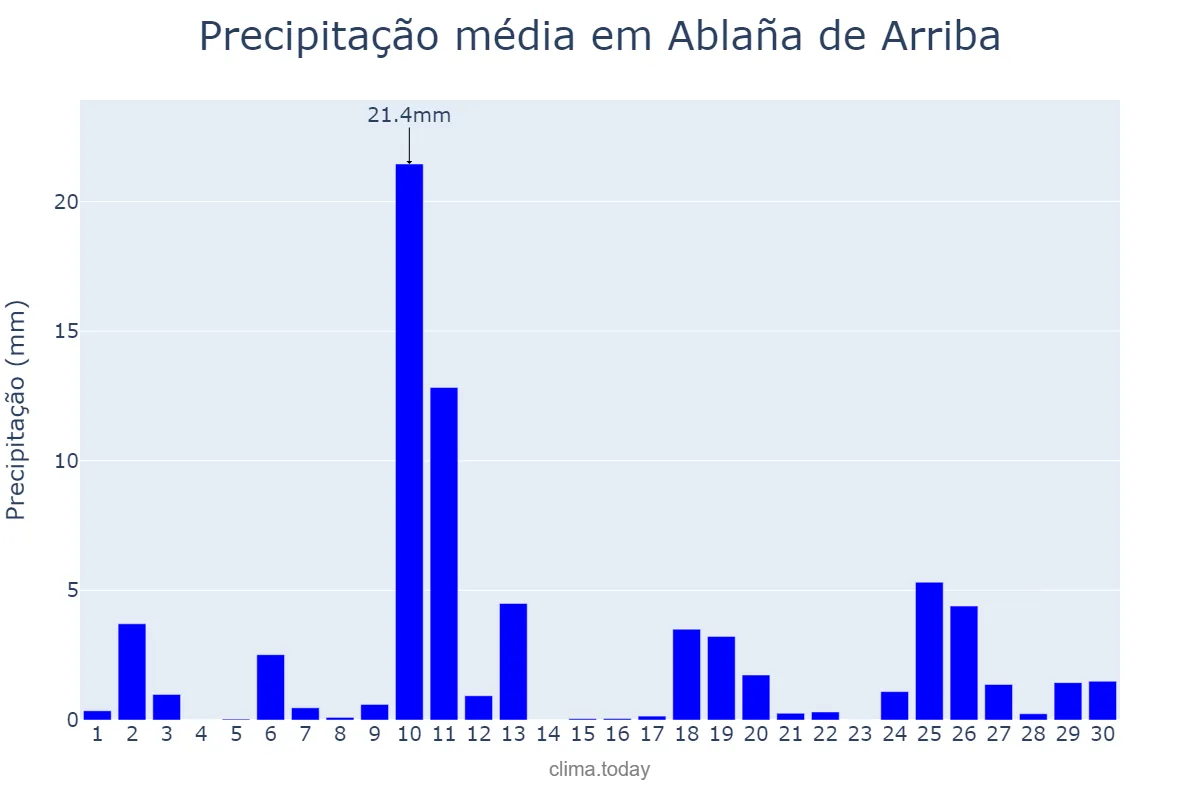 Precipitação em abril em Ablaña de Arriba, Asturias, ES