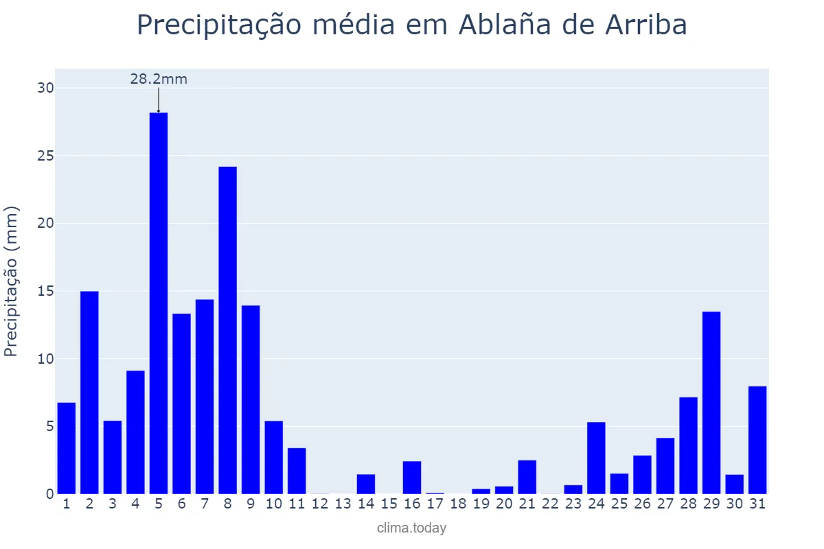 Precipitação em dezembro em Ablaña de Arriba, Asturias, ES