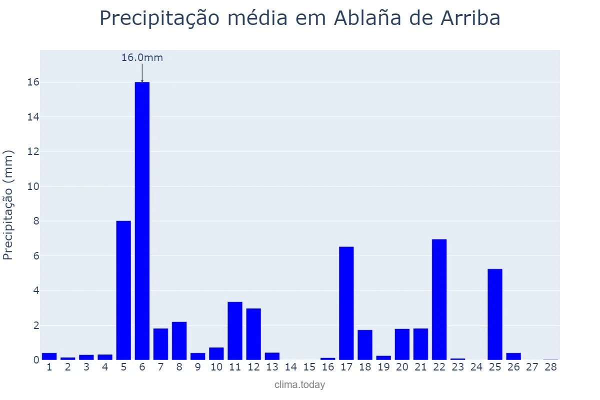 Precipitação em fevereiro em Ablaña de Arriba, Asturias, ES