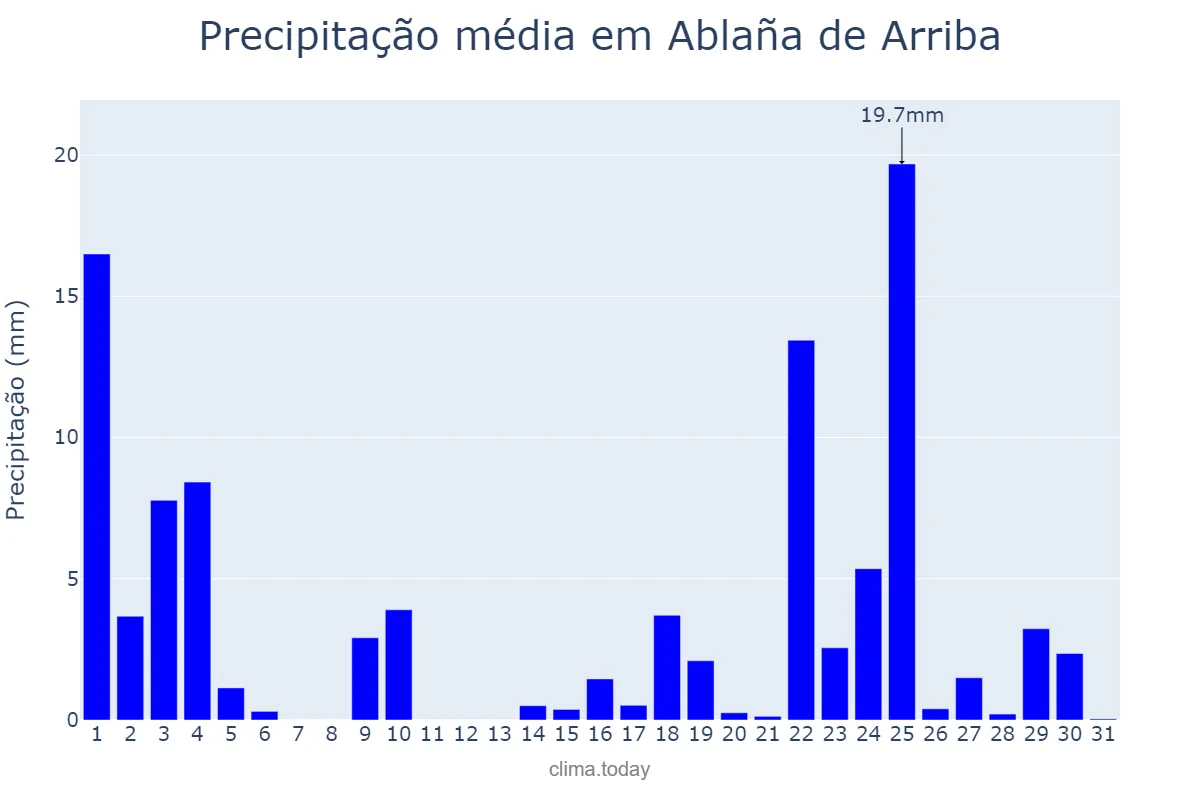 Precipitação em janeiro em Ablaña de Arriba, Asturias, ES