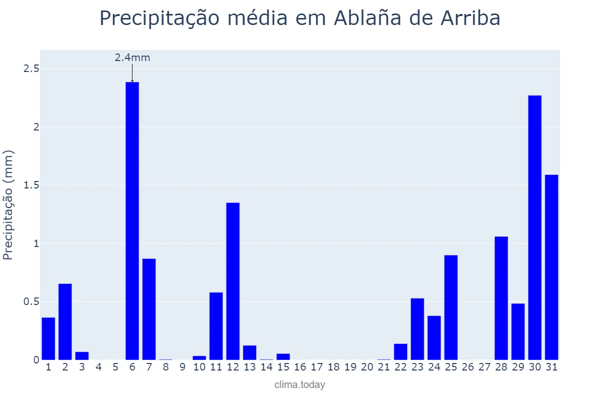 Precipitação em julho em Ablaña de Arriba, Asturias, ES