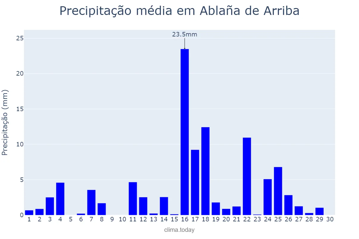 Precipitação em junho em Ablaña de Arriba, Asturias, ES