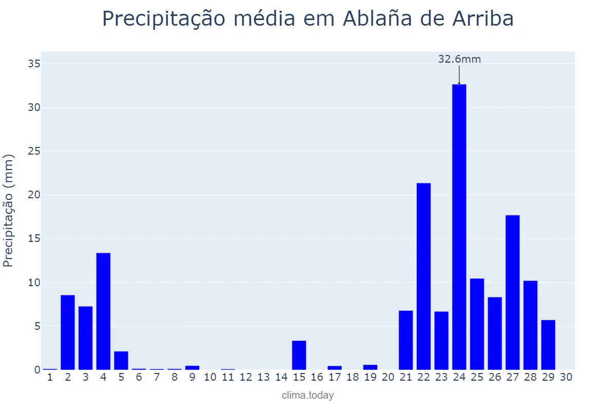 Precipitação em novembro em Ablaña de Arriba, Asturias, ES