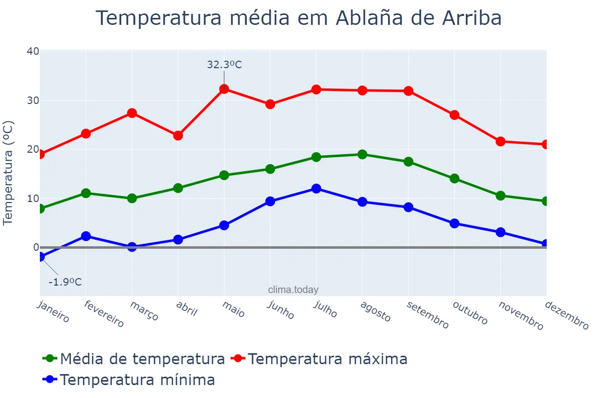 Temperatura anual em Ablaña de Arriba, Asturias, ES