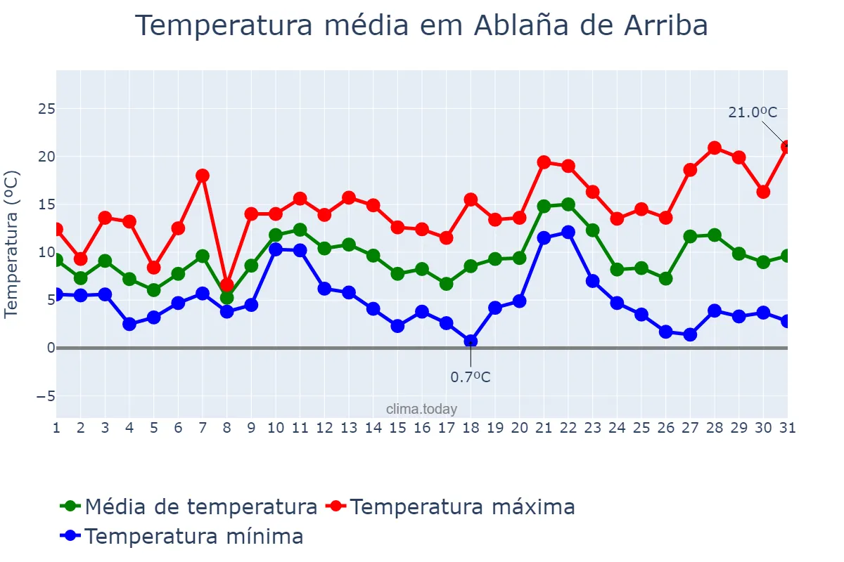Temperatura em dezembro em Ablaña de Arriba, Asturias, ES