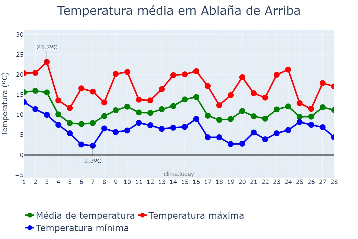 Temperatura em fevereiro em Ablaña de Arriba, Asturias, ES