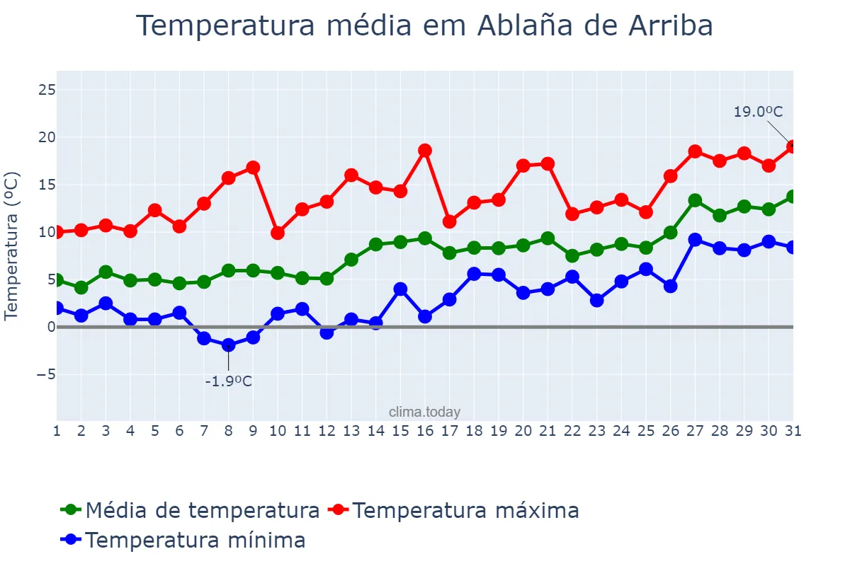 Temperatura em janeiro em Ablaña de Arriba, Asturias, ES