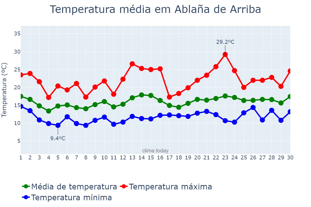 Temperatura em junho em Ablaña de Arriba, Asturias, ES