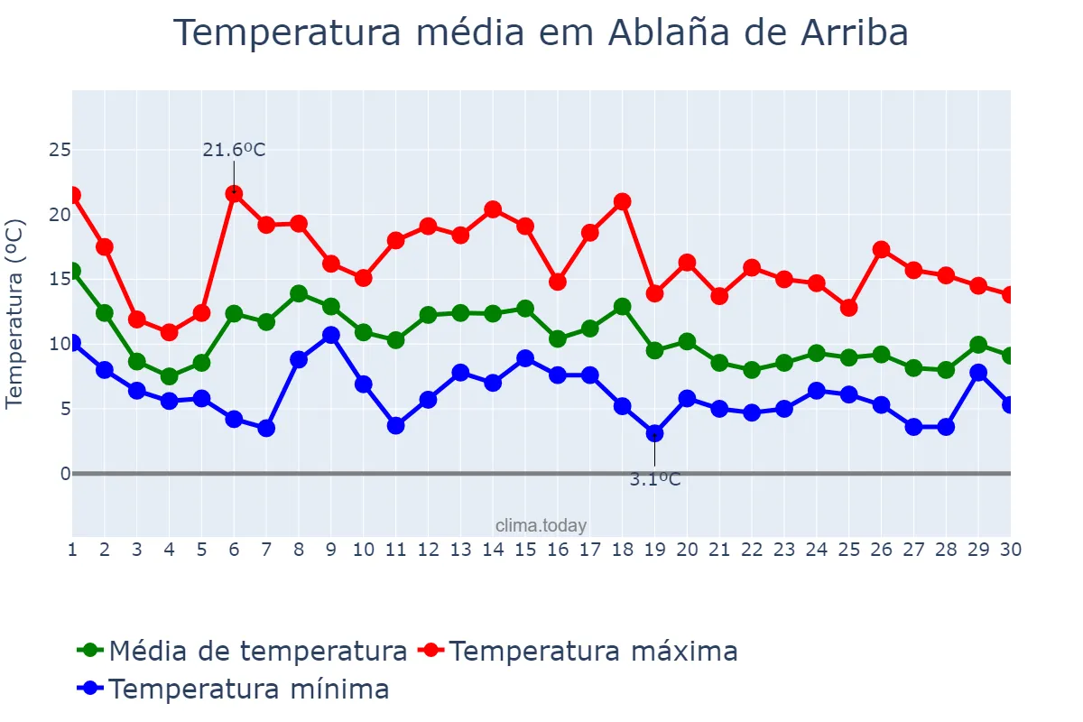 Temperatura em novembro em Ablaña de Arriba, Asturias, ES