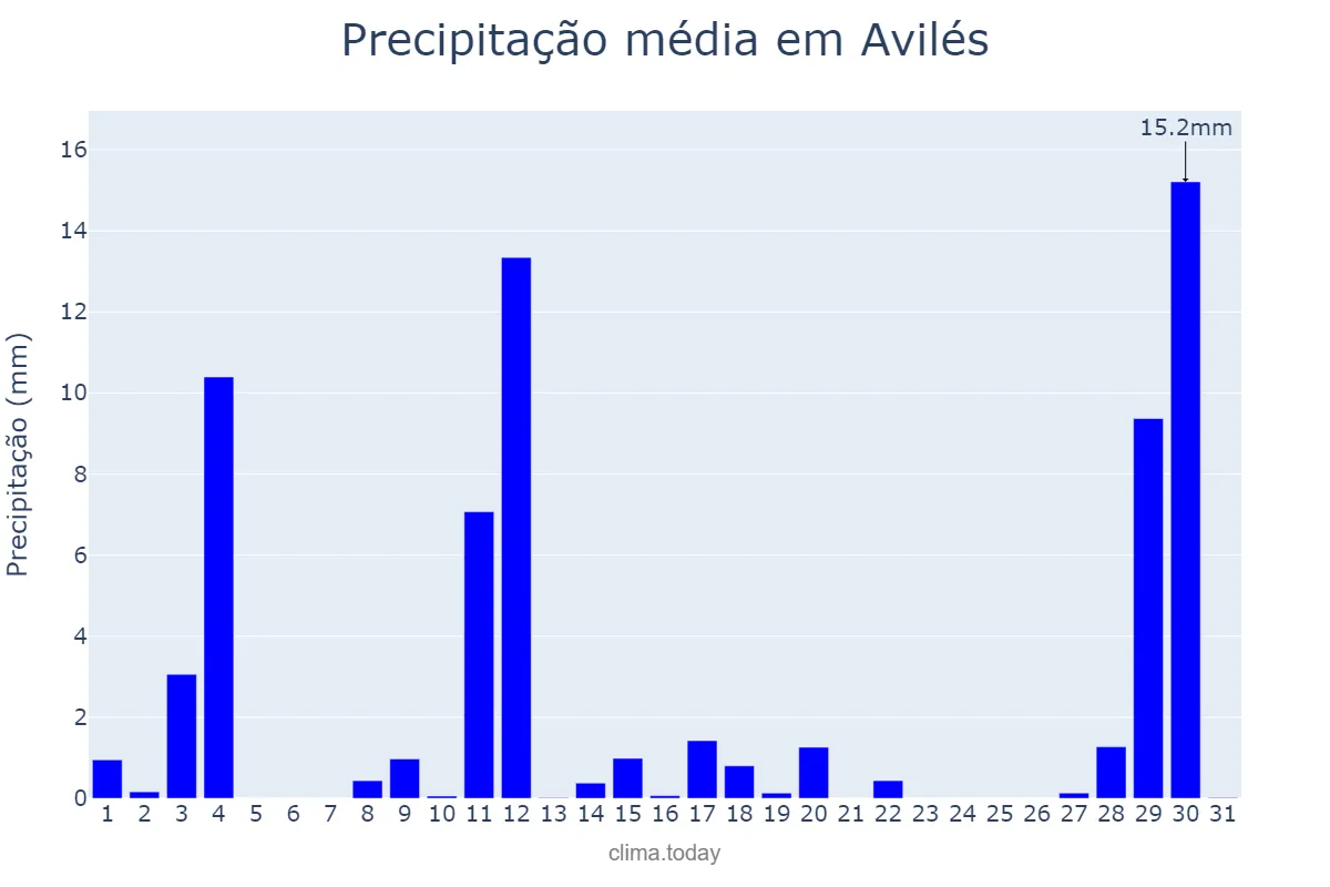 Precipitação em agosto em Avilés, Asturias, ES