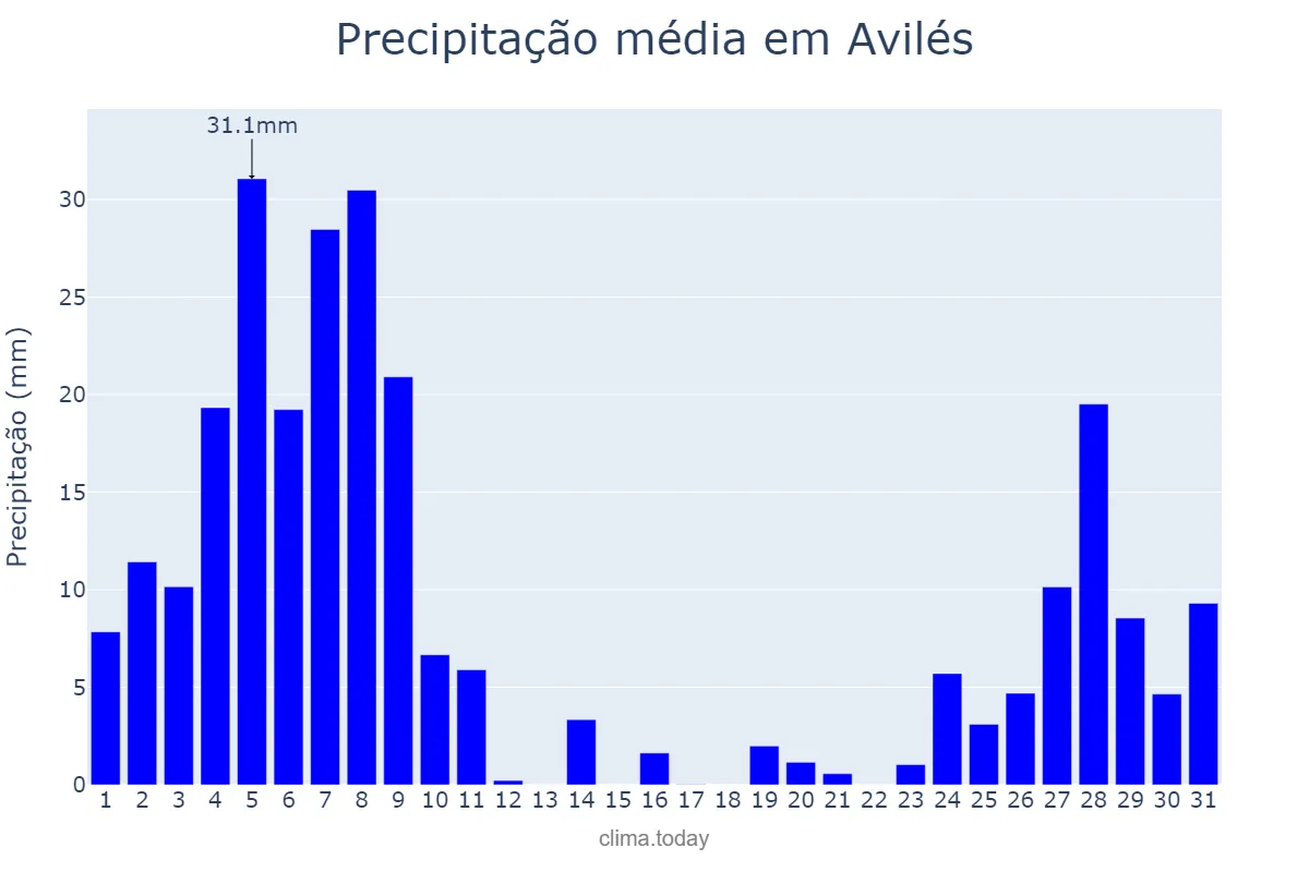 Precipitação em dezembro em Avilés, Asturias, ES