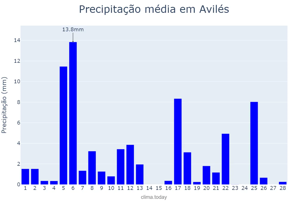 Precipitação em fevereiro em Avilés, Asturias, ES