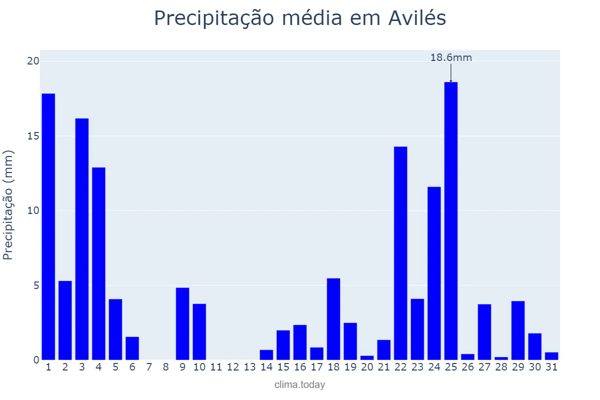 Precipitação em janeiro em Avilés, Asturias, ES