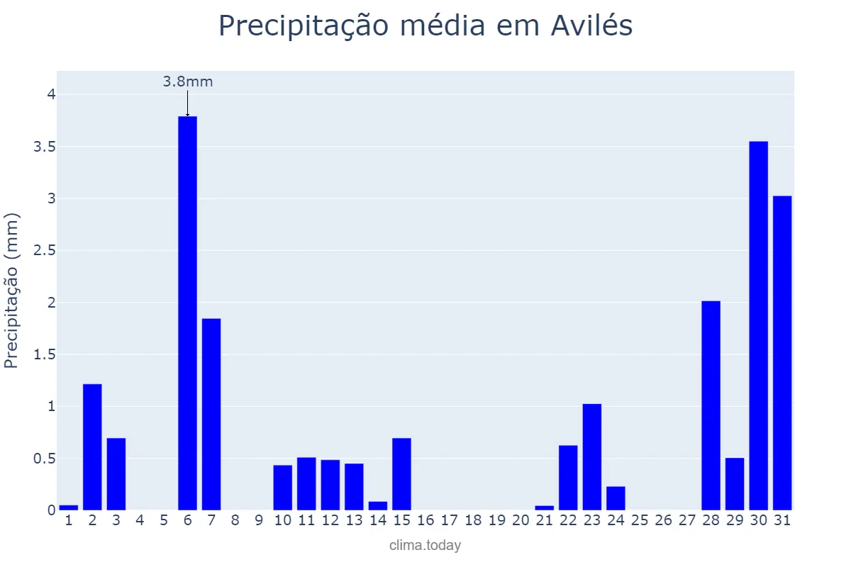 Precipitação em julho em Avilés, Asturias, ES