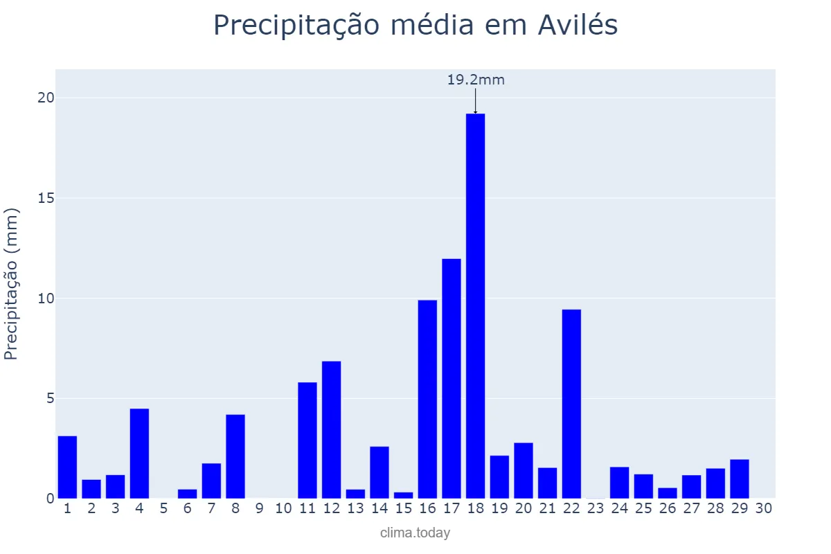 Precipitação em junho em Avilés, Asturias, ES