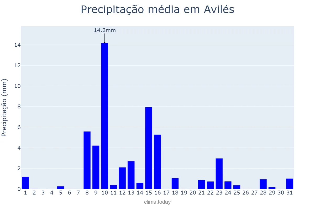 Precipitação em maio em Avilés, Asturias, ES