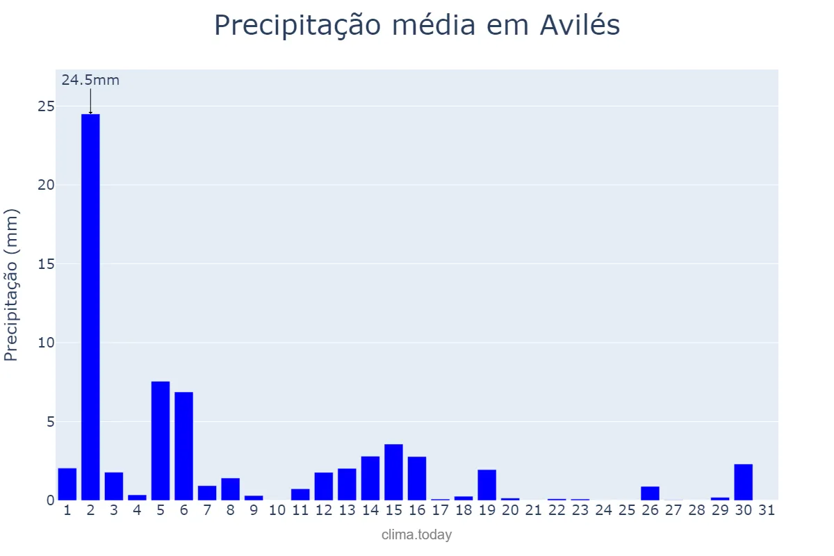 Precipitação em marco em Avilés, Asturias, ES