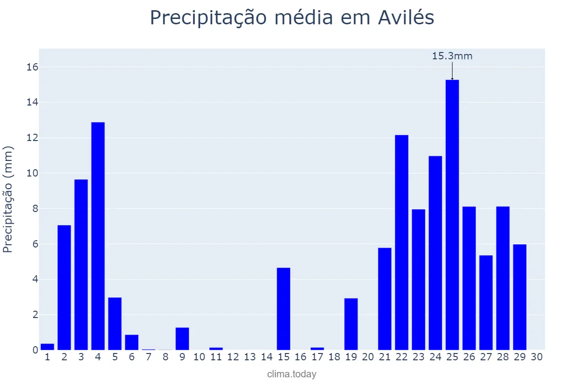 Precipitação em novembro em Avilés, Asturias, ES