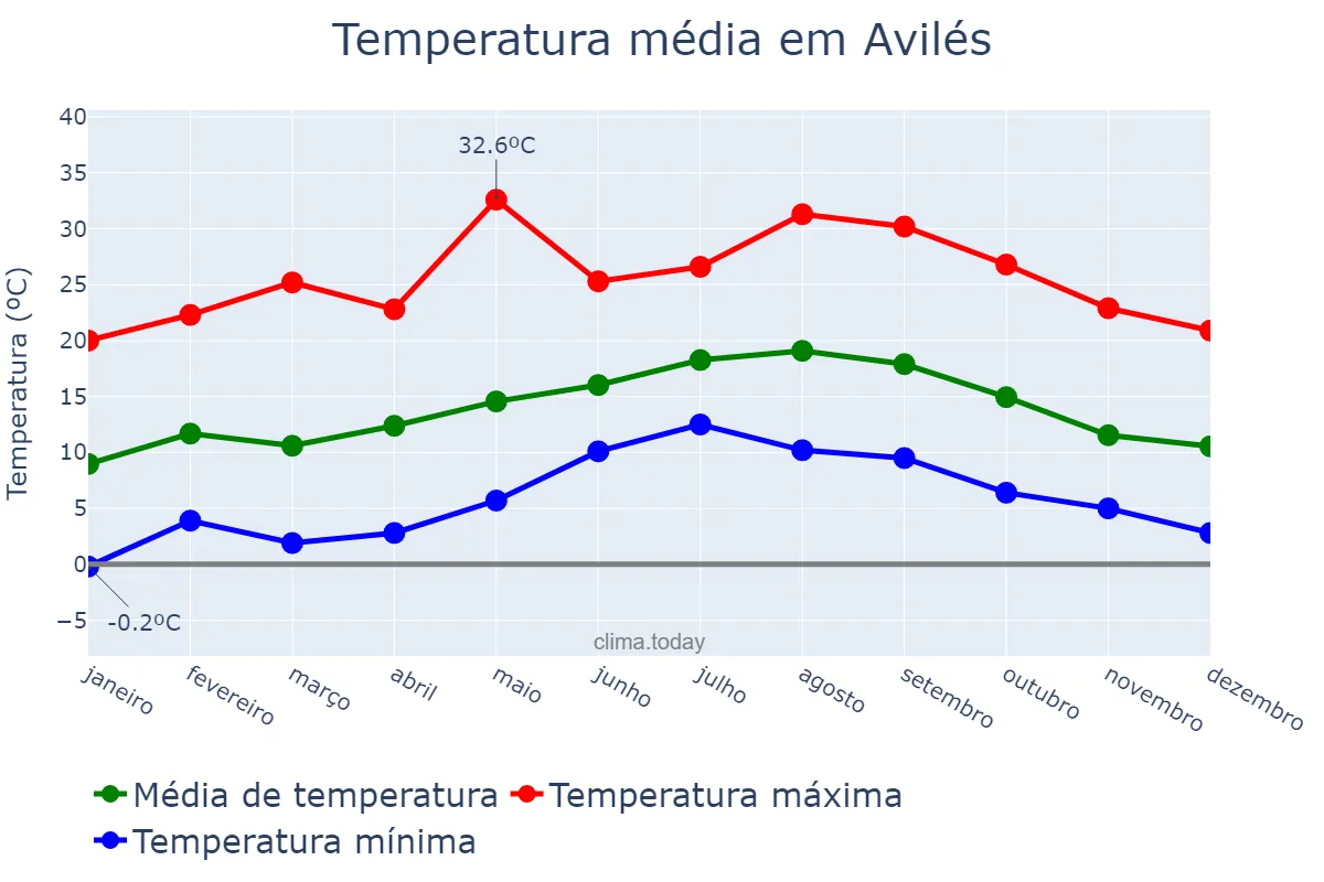 Temperatura anual em Avilés, Asturias, ES