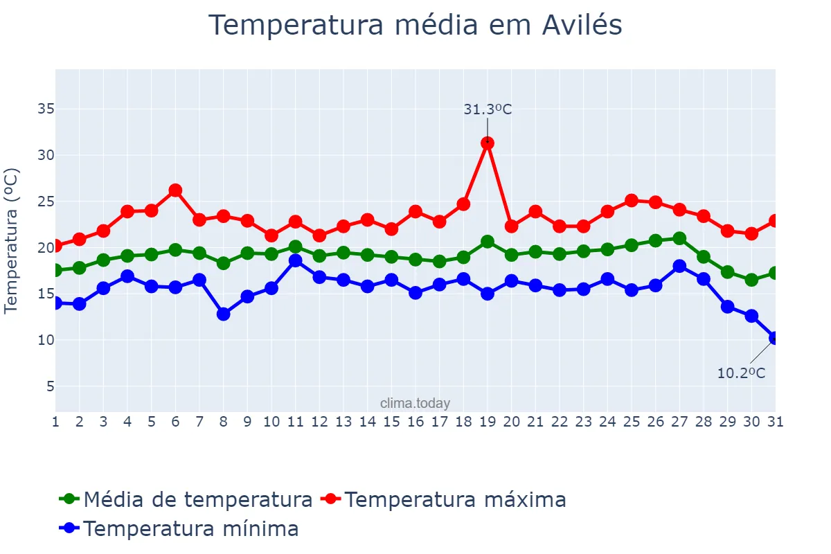 Temperatura em agosto em Avilés, Asturias, ES