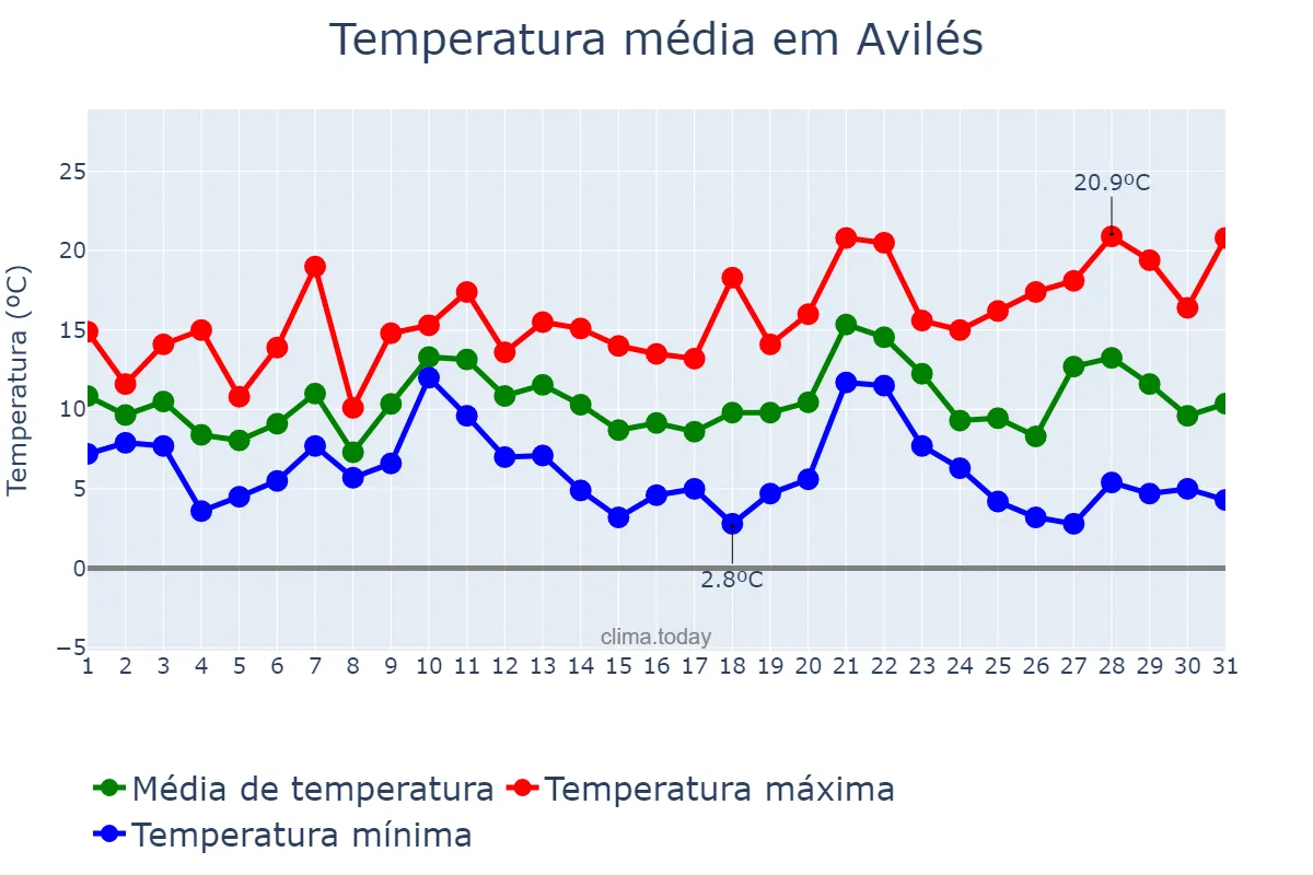 Temperatura em dezembro em Avilés, Asturias, ES