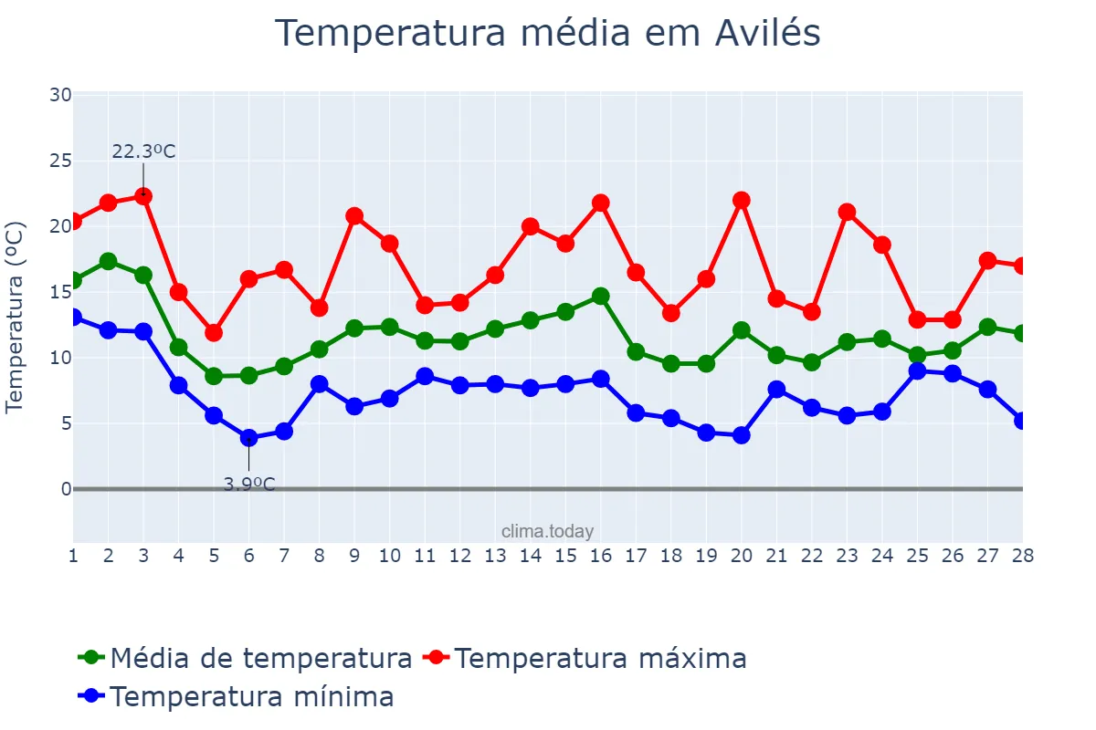 Temperatura em fevereiro em Avilés, Asturias, ES