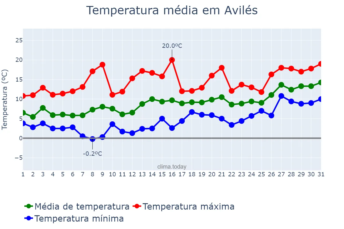 Temperatura em janeiro em Avilés, Asturias, ES