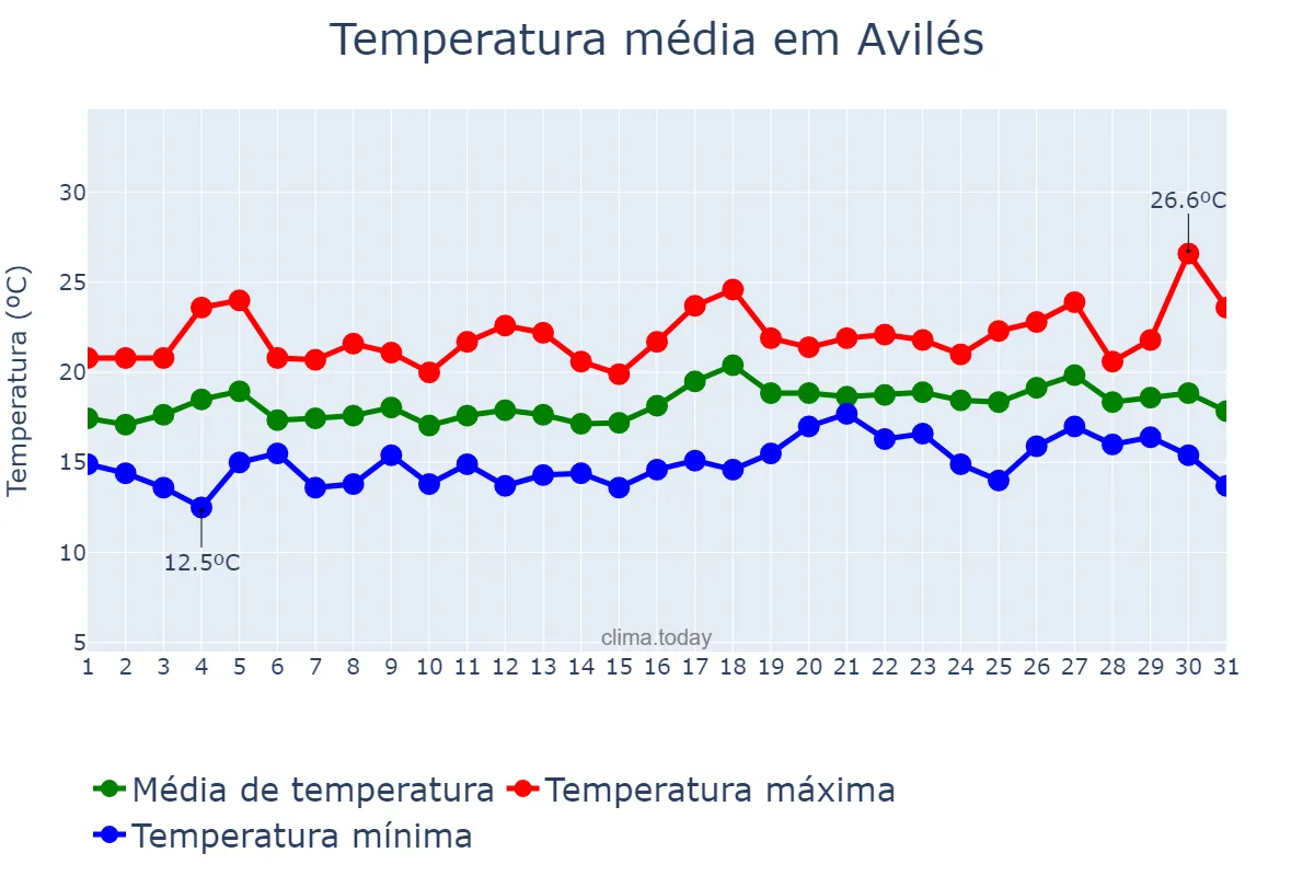 Temperatura em julho em Avilés, Asturias, ES