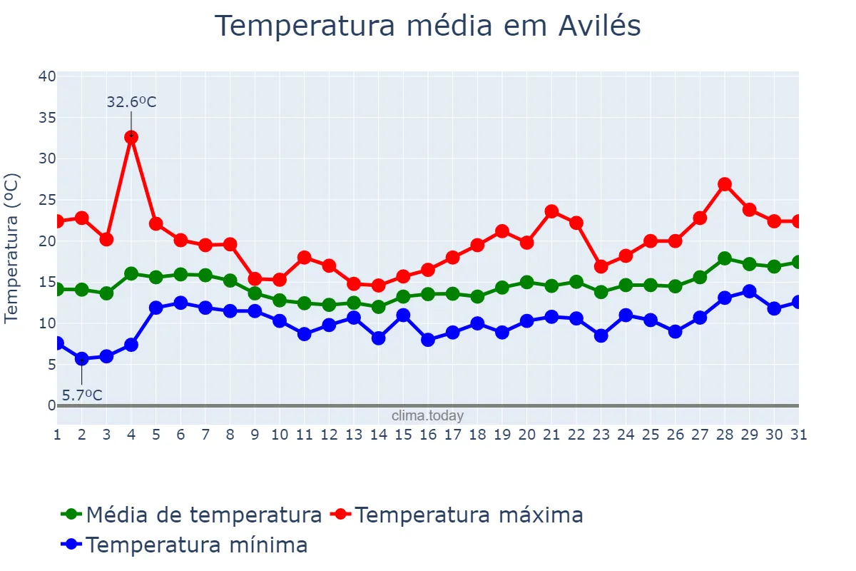 Temperatura em maio em Avilés, Asturias, ES