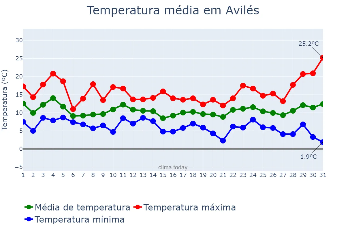 Temperatura em marco em Avilés, Asturias, ES