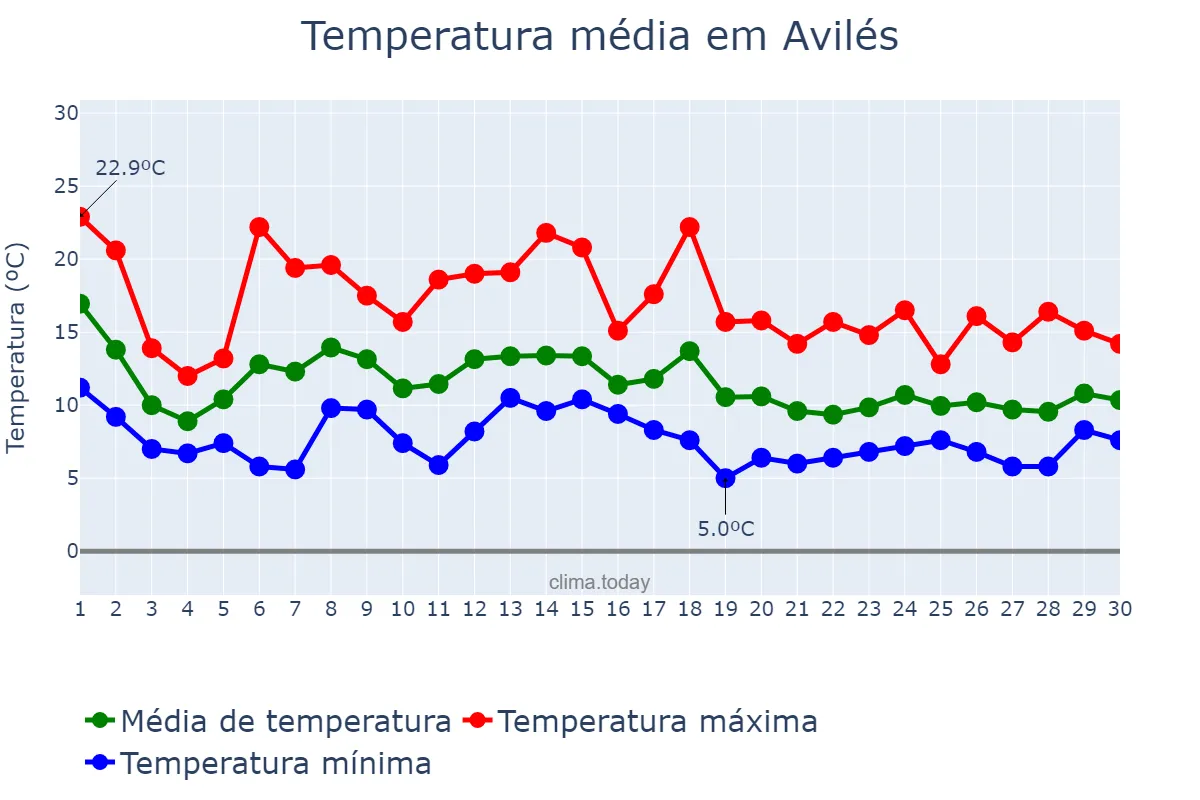 Temperatura em novembro em Avilés, Asturias, ES