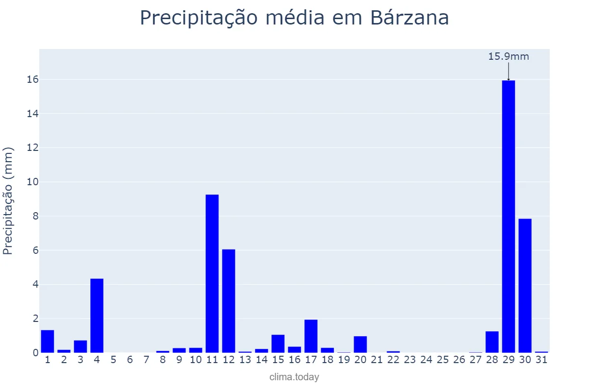 Precipitação em agosto em Bárzana, Asturias, ES