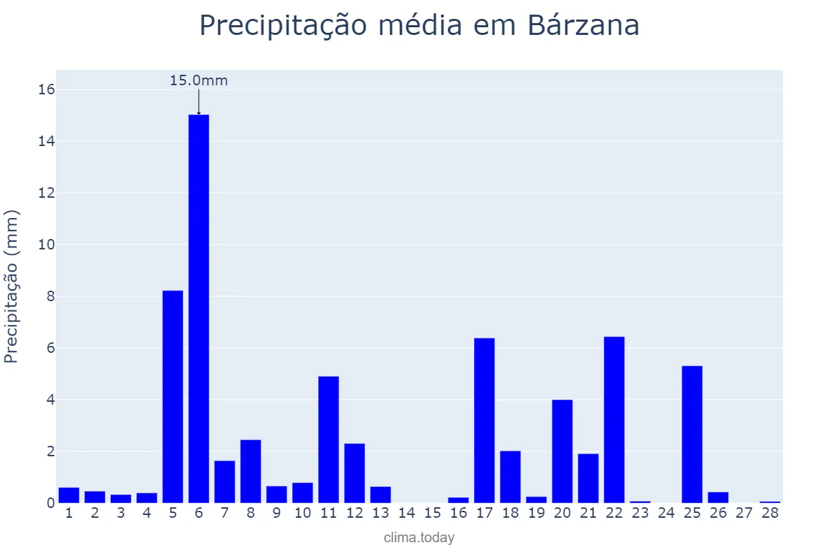 Precipitação em fevereiro em Bárzana, Asturias, ES