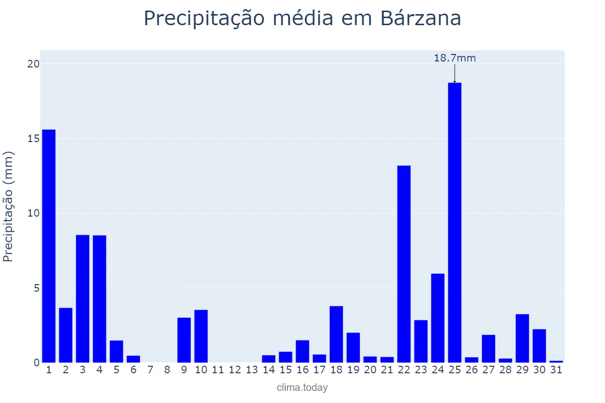 Precipitação em janeiro em Bárzana, Asturias, ES
