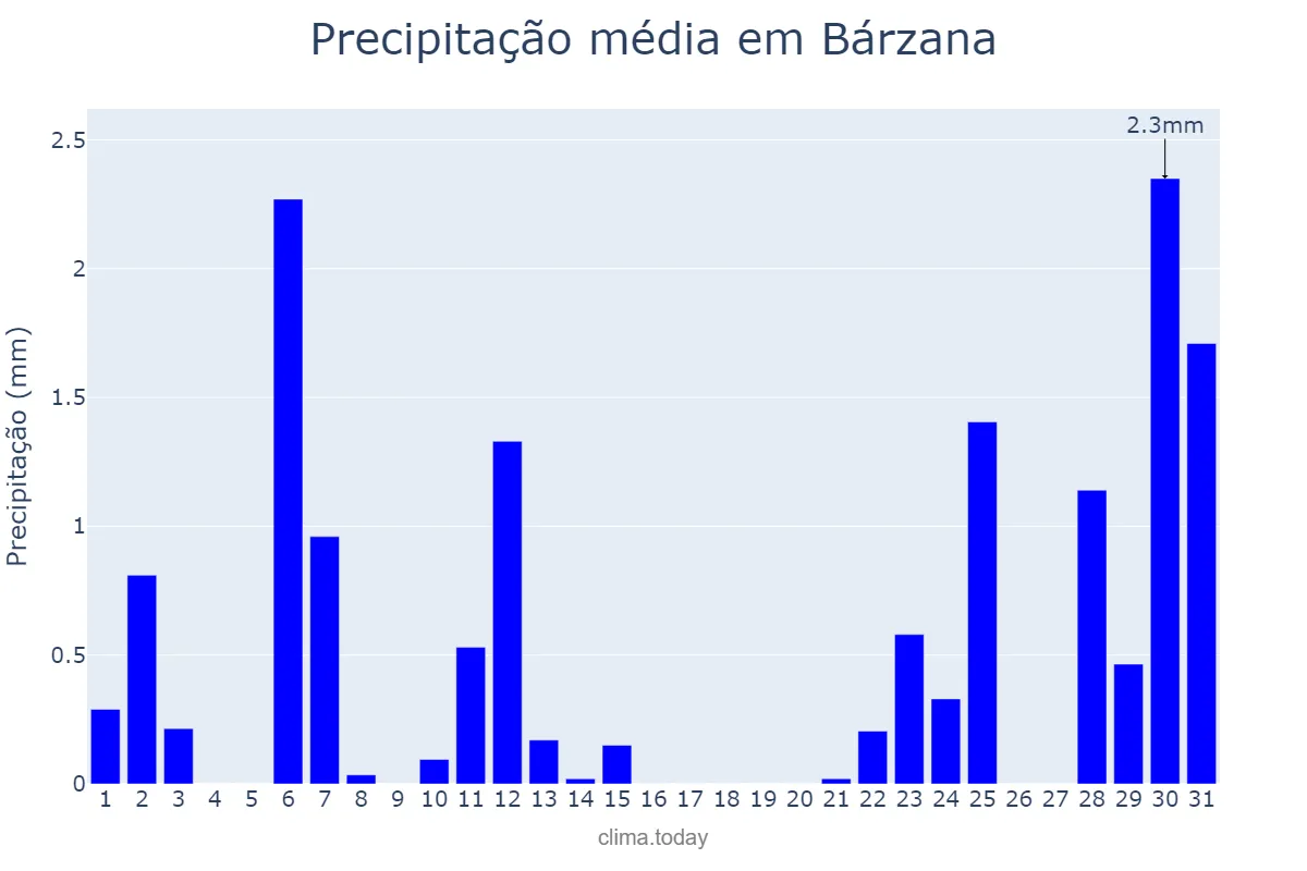 Precipitação em julho em Bárzana, Asturias, ES