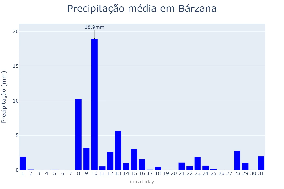 Precipitação em maio em Bárzana, Asturias, ES