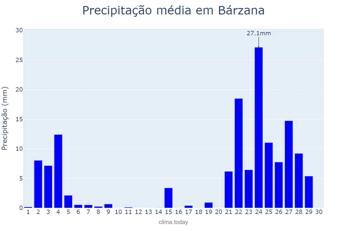 Precipitação em novembro em Bárzana, Asturias, ES