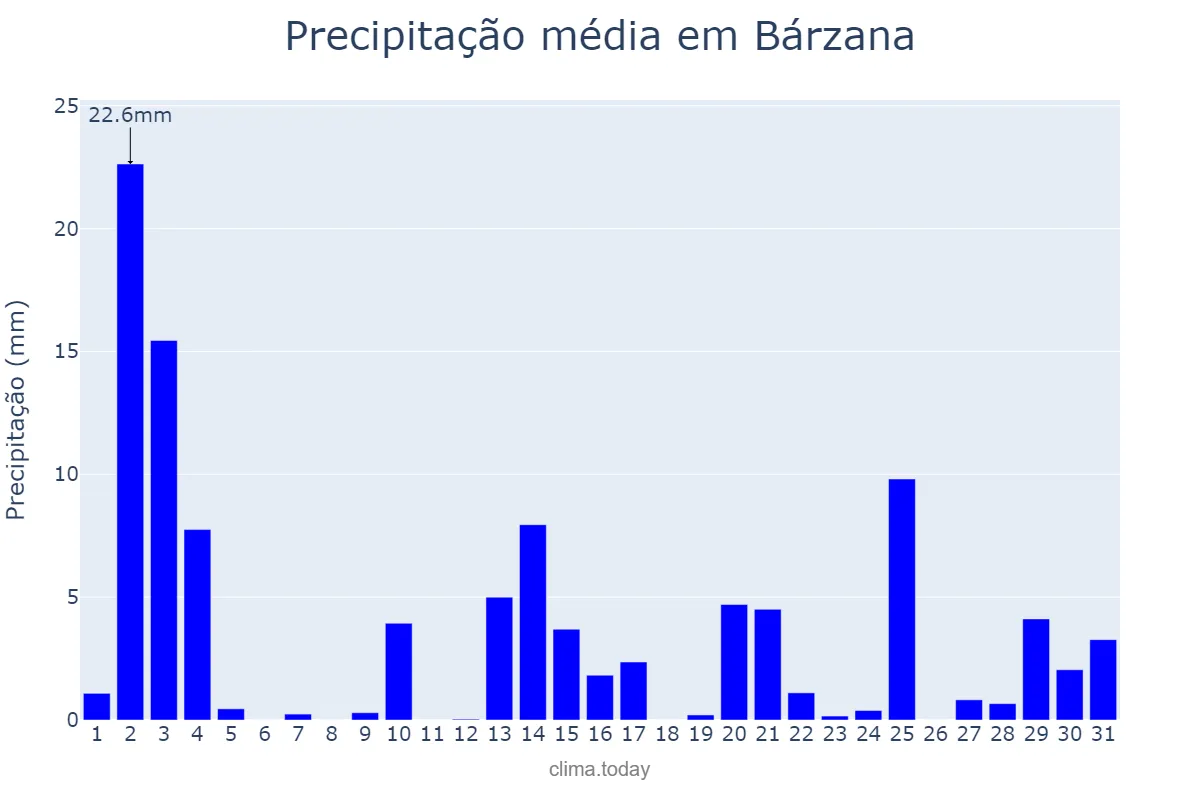 Precipitação em outubro em Bárzana, Asturias, ES