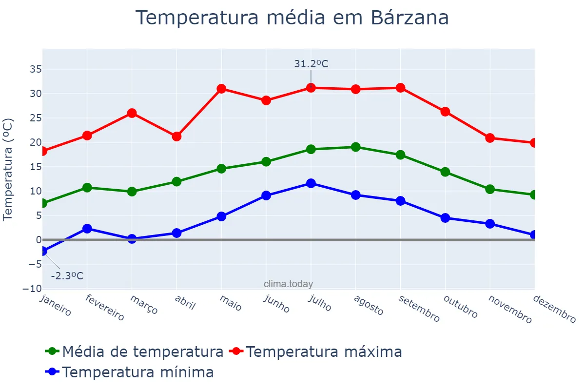 Temperatura anual em Bárzana, Asturias, ES