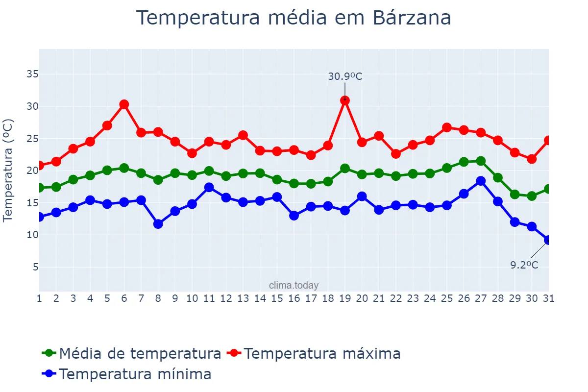 Temperatura em agosto em Bárzana, Asturias, ES
