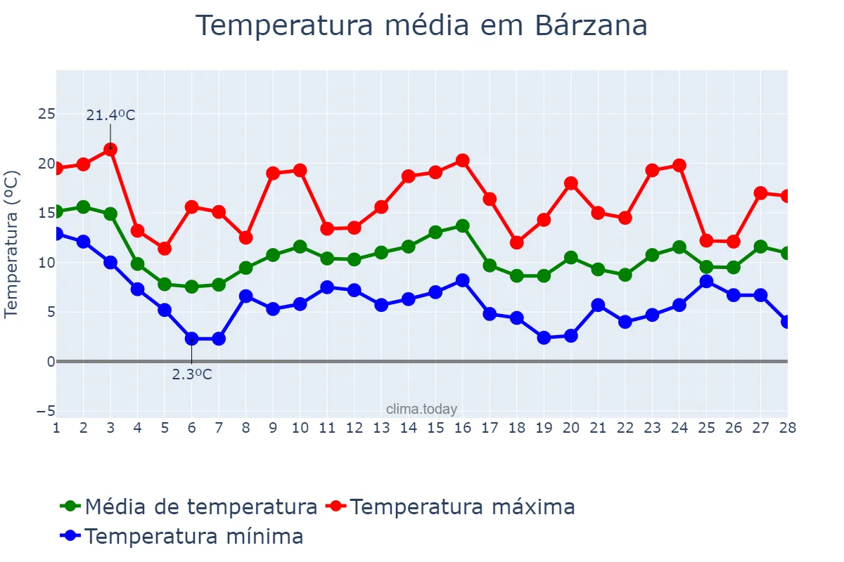 Temperatura em fevereiro em Bárzana, Asturias, ES