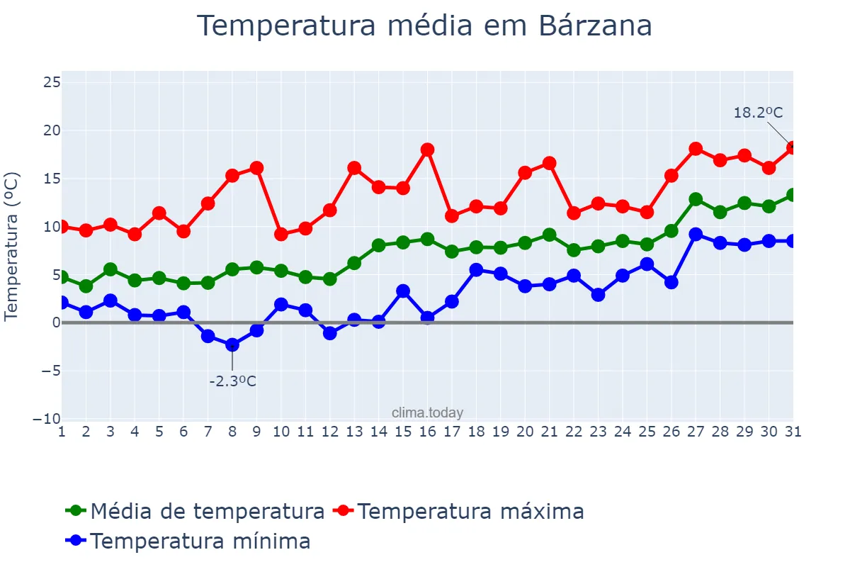 Temperatura em janeiro em Bárzana, Asturias, ES