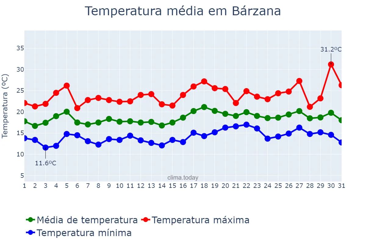 Temperatura em julho em Bárzana, Asturias, ES