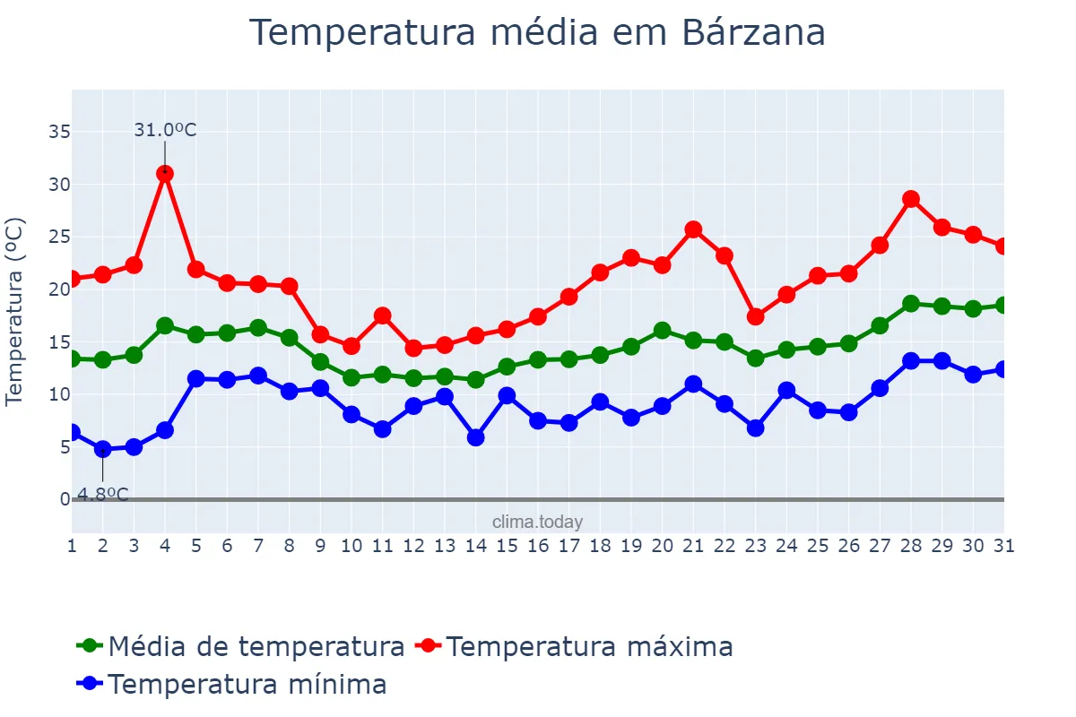 Temperatura em maio em Bárzana, Asturias, ES